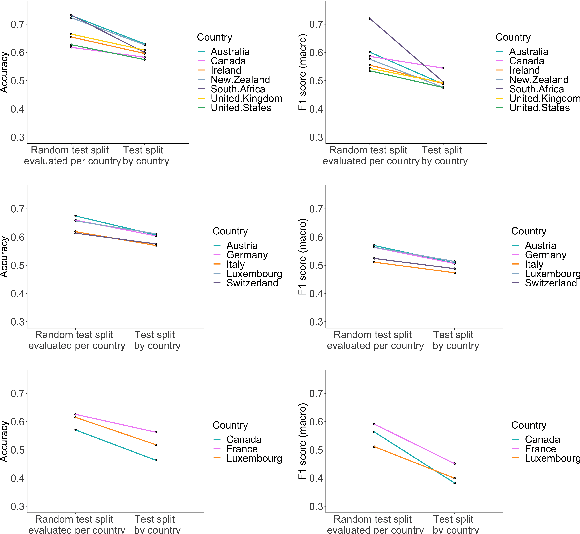 Figure 2 for Classifying multilingual party manifestos: Domain transfer across country, time, and genre