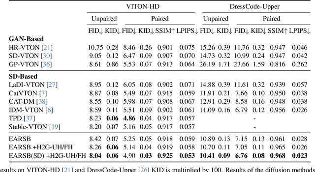 Figure 2 for Enhancing Virtual Try-On with Synthetic Pairs and Error-Aware Noise Scheduling