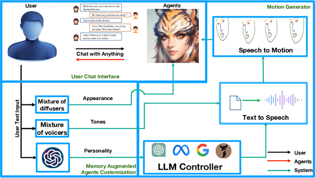 Figure 3 for ChatAnything: Facetime Chat with LLM-Enhanced Personas