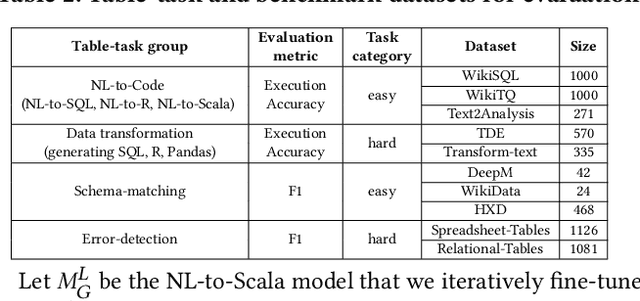 Figure 3 for Table-LLM-Specialist: Language Model Specialists for Tables using Iterative Generator-Validator Fine-tuning