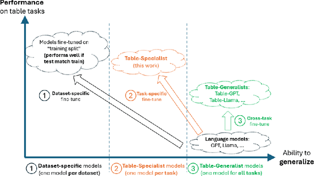 Figure 1 for Table-LLM-Specialist: Language Model Specialists for Tables using Iterative Generator-Validator Fine-tuning