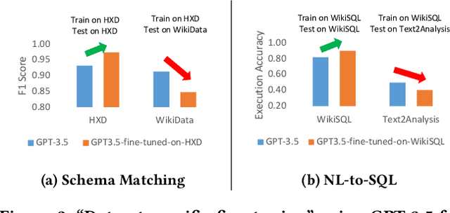 Figure 2 for Table-LLM-Specialist: Language Model Specialists for Tables using Iterative Generator-Validator Fine-tuning