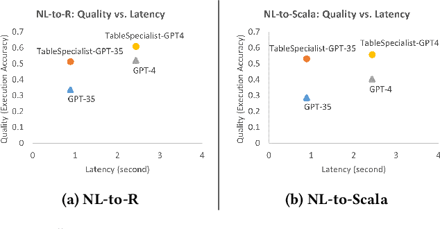 Figure 4 for Table-LLM-Specialist: Language Model Specialists for Tables using Iterative Generator-Validator Fine-tuning