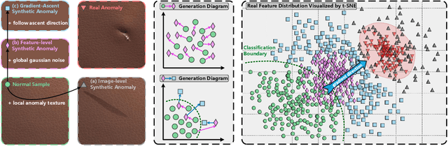 Figure 1 for A Unified Anomaly Synthesis Strategy with Gradient Ascent for Industrial Anomaly Detection and Localization