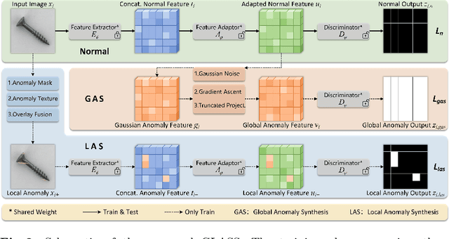 Figure 3 for A Unified Anomaly Synthesis Strategy with Gradient Ascent for Industrial Anomaly Detection and Localization