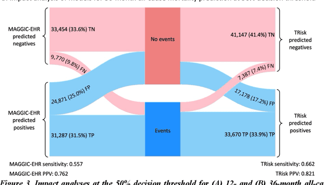 Figure 4 for A Transformer-based survival model for prediction of all-cause mortality in heart failure patients: a multi-cohort study
