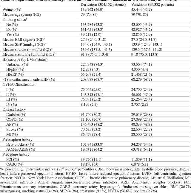 Figure 1 for A Transformer-based survival model for prediction of all-cause mortality in heart failure patients: a multi-cohort study