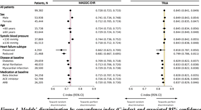 Figure 2 for A Transformer-based survival model for prediction of all-cause mortality in heart failure patients: a multi-cohort study