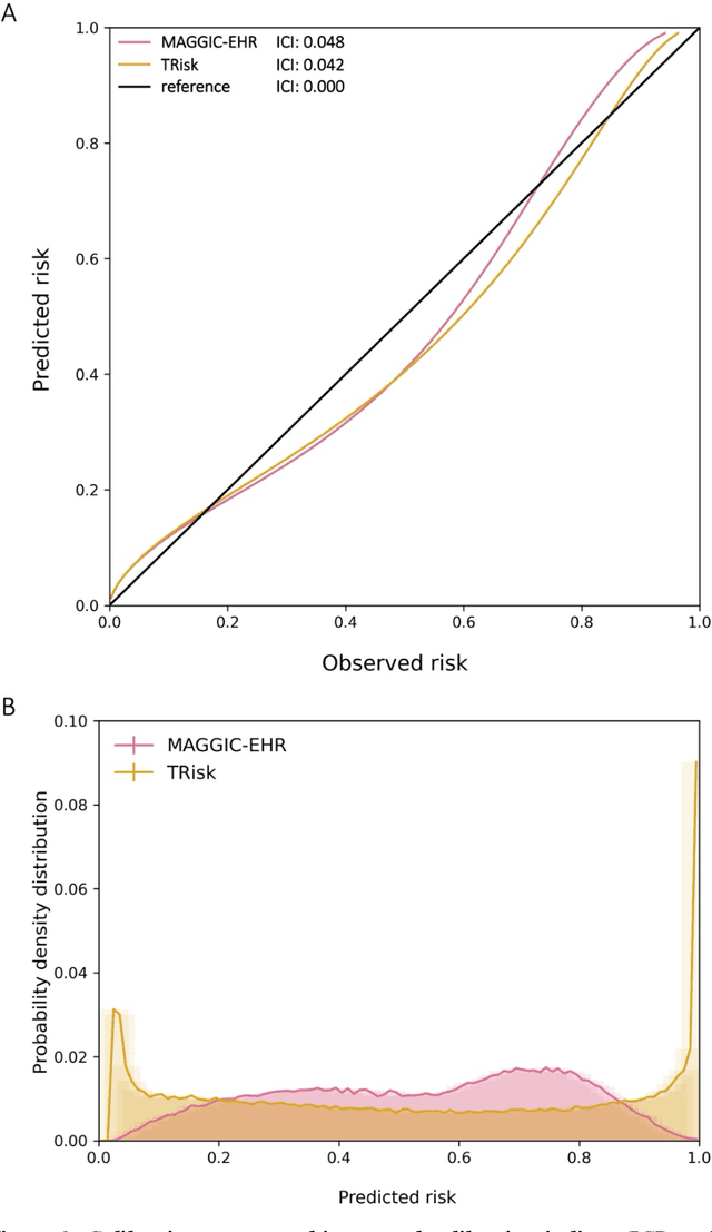 Figure 3 for A Transformer-based survival model for prediction of all-cause mortality in heart failure patients: a multi-cohort study