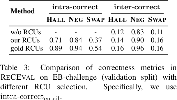 Figure 4 for ReCEval: Evaluating Reasoning Chains via Correctness and Informativeness