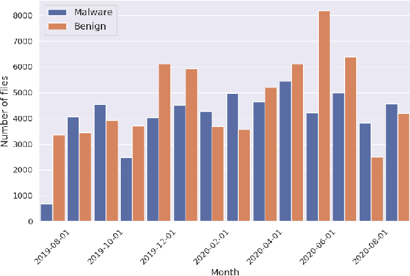 Figure 2 for Neural Networks Optimizations Against Concept and Data Drift in Malware Detection