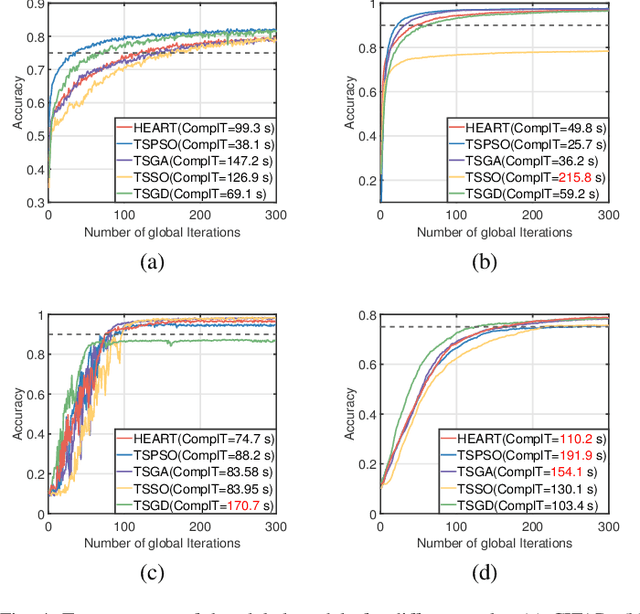 Figure 4 for HEART: Achieving Timely Multi-Model Training for Vehicle-Edge-Cloud-Integrated Hierarchical Federated Learning