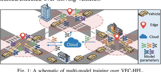 Figure 1 for HEART: Achieving Timely Multi-Model Training for Vehicle-Edge-Cloud-Integrated Hierarchical Federated Learning