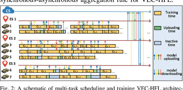 Figure 2 for HEART: Achieving Timely Multi-Model Training for Vehicle-Edge-Cloud-Integrated Hierarchical Federated Learning