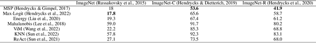Figure 4 for ImageNet-OOD: Deciphering Modern Out-of-Distribution Detection Algorithms