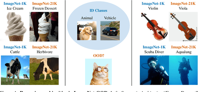 Figure 1 for ImageNet-OOD: Deciphering Modern Out-of-Distribution Detection Algorithms