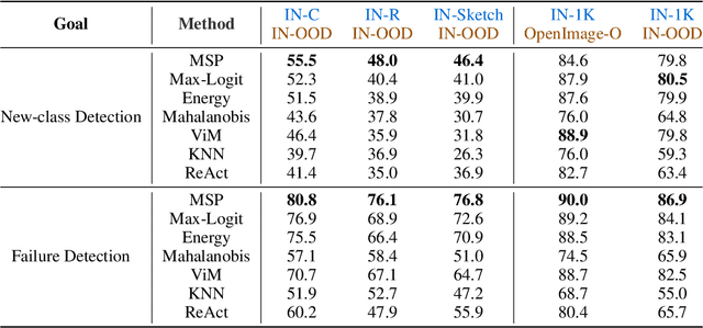 Figure 2 for ImageNet-OOD: Deciphering Modern Out-of-Distribution Detection Algorithms