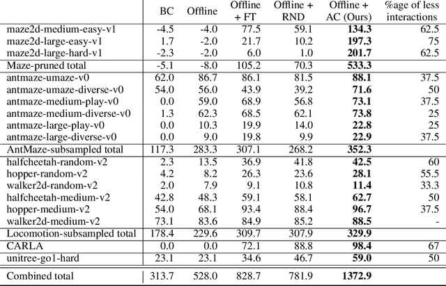 Figure 2 for Active Reinforcement Learning Strategies for Offline Policy Improvement