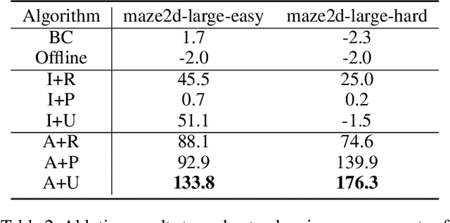 Figure 4 for Active Reinforcement Learning Strategies for Offline Policy Improvement