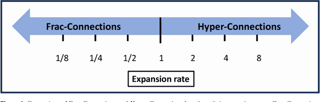 Figure 1 for Frac-Connections: Fractional Extension of Hyper-Connections