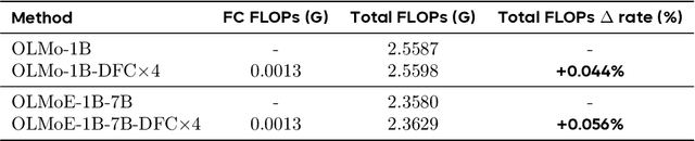 Figure 4 for Frac-Connections: Fractional Extension of Hyper-Connections