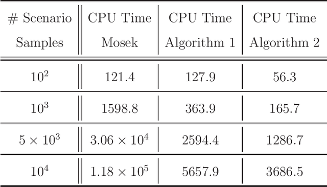 Figure 2 for A Sequential Deep Learning Algorithm for Sampled Mixed-integer Optimisation Problems