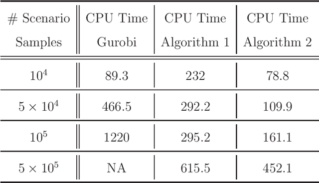 Figure 4 for A Sequential Deep Learning Algorithm for Sampled Mixed-integer Optimisation Problems