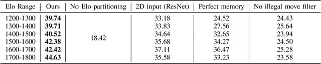 Figure 4 for XQSV: A Structurally Variable Network to Imitate Human Play in Xiangqi