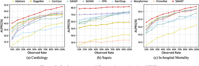 Figure 4 for SMART: Towards Pre-trained Missing-Aware Model for Patient Health Status Prediction