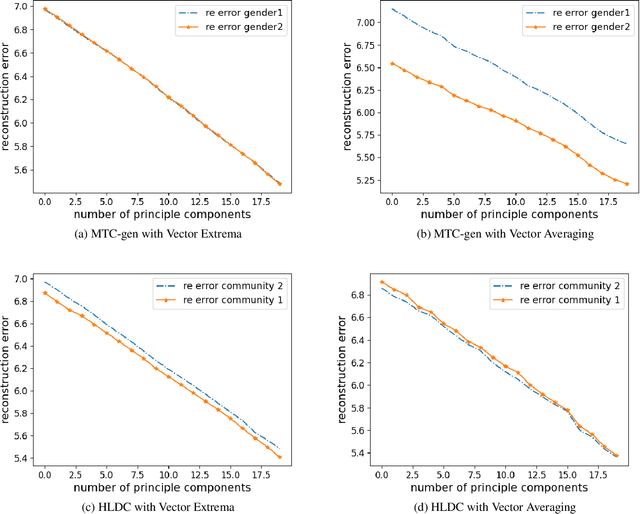 Figure 2 for Closing the Gap in the Trade-off between Fair Representations and Accuracy