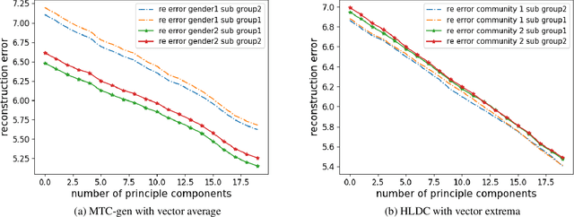 Figure 4 for Closing the Gap in the Trade-off between Fair Representations and Accuracy