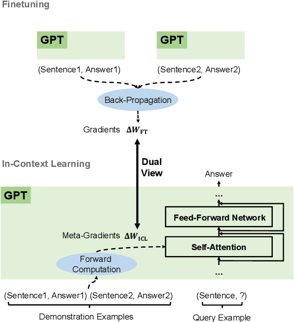 Figure 1 for Why Can GPT Learn In-Context? Language Models Secretly Perform Gradient Descent as Meta-Optimizers