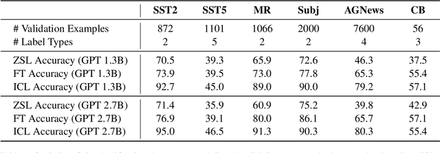 Figure 2 for Why Can GPT Learn In-Context? Language Models Secretly Perform Gradient Descent as Meta-Optimizers