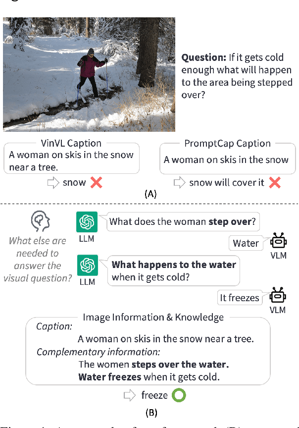 Figure 1 for Filling the Image Information Gap for VQA: Prompting Large Language Models to Proactively Ask Questions