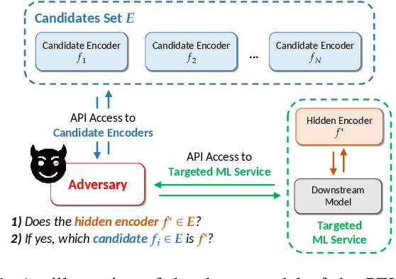 Figure 1 for Pre-trained Encoder Inference: Revealing Upstream Encoders In Downstream Machine Learning Services