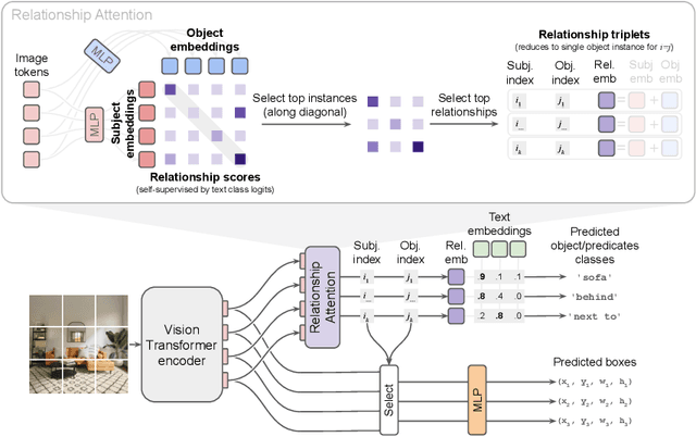 Figure 2 for Scene-Graph ViT: End-to-End Open-Vocabulary Visual Relationship Detection