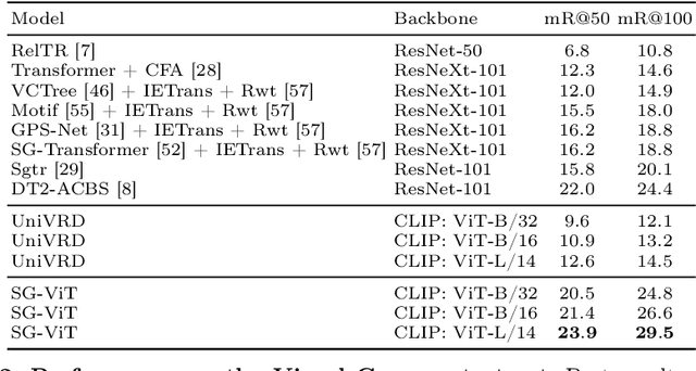 Figure 3 for Scene-Graph ViT: End-to-End Open-Vocabulary Visual Relationship Detection