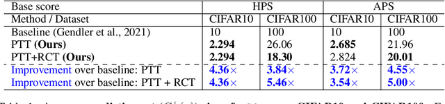 Figure 2 for Provably Robust Conformal Prediction with Improved Efficiency