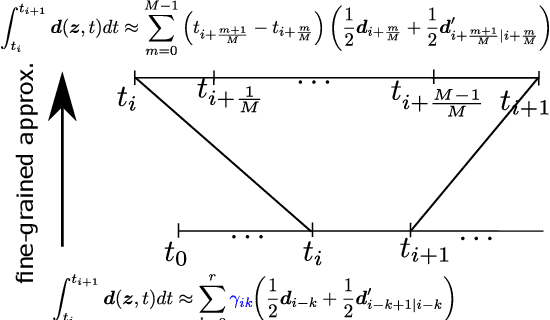 Figure 2 for On Accelerating Diffusion-Based Sampling Process via Improved Integration Approximation