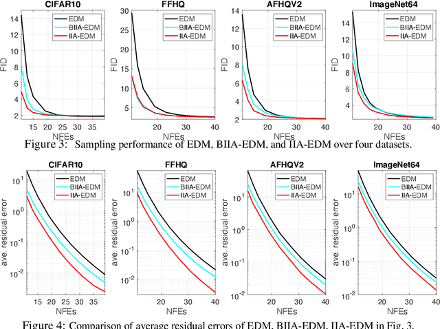 Figure 4 for On Accelerating Diffusion-Based Sampling Process via Improved Integration Approximation