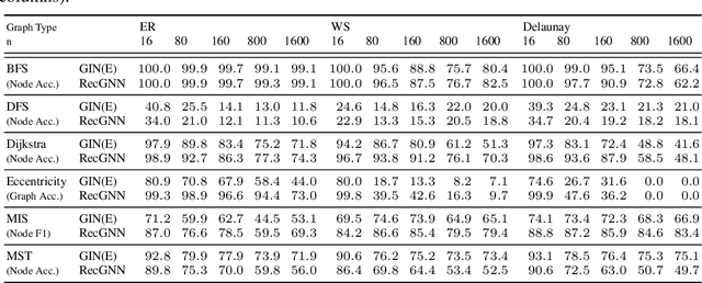 Figure 2 for SALSA-CLRS: A Sparse and Scalable Benchmark for Algorithmic Reasoning