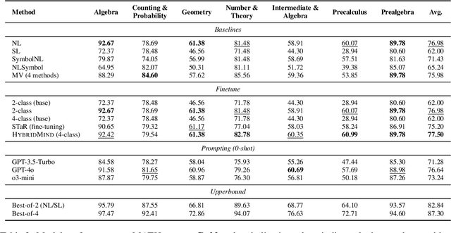 Figure 3 for MetaMath: Integrating Natural Language and Code for Enhanced Mathematical Reasoning in Large Language Models