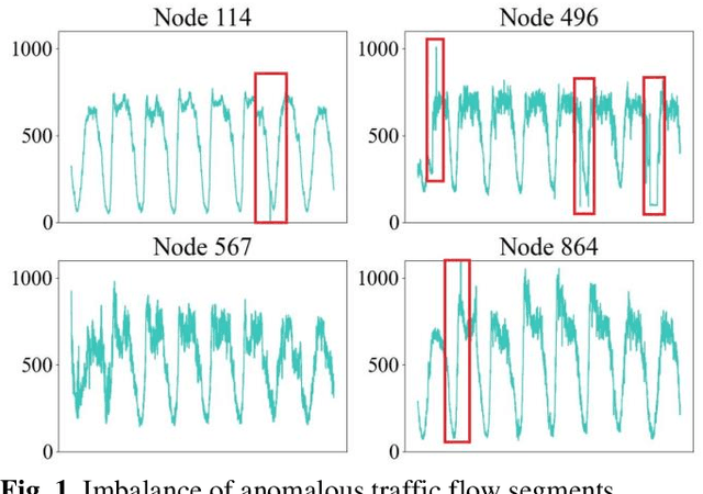 Figure 1 for Transport-Hub-Aware Spatial-Temporal Adaptive Graph Transformer for Traffic Flow Prediction