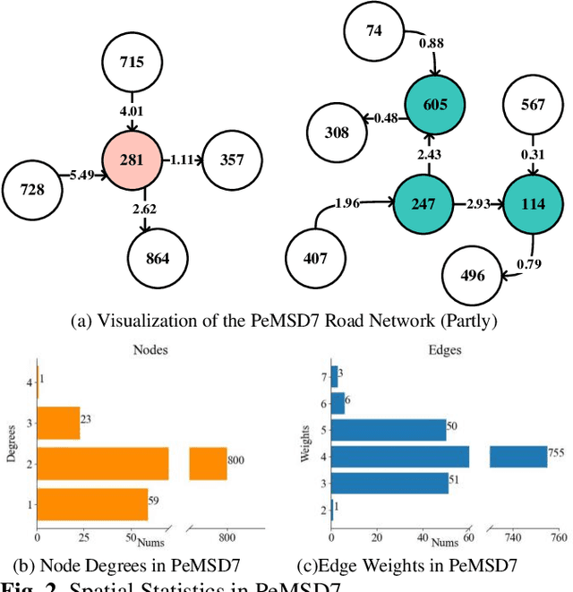 Figure 2 for Transport-Hub-Aware Spatial-Temporal Adaptive Graph Transformer for Traffic Flow Prediction