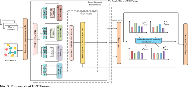 Figure 3 for Transport-Hub-Aware Spatial-Temporal Adaptive Graph Transformer for Traffic Flow Prediction