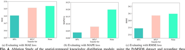 Figure 4 for Transport-Hub-Aware Spatial-Temporal Adaptive Graph Transformer for Traffic Flow Prediction