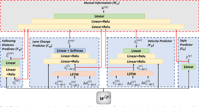 Figure 3 for MAVERIC: A Data-Driven Approach to Personalized Autonomous Driving