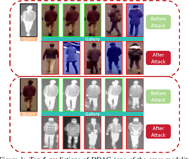 Figure 1 for Cross-Modality Perturbation Synergy Attack for Person Re-identification