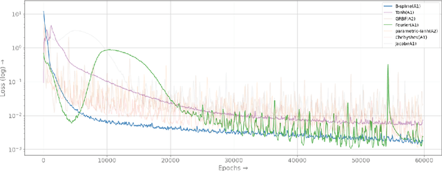 Figure 3 for Learnable Activation Functions in Physics-Informed Neural Networks for Solving Partial Differential Equations