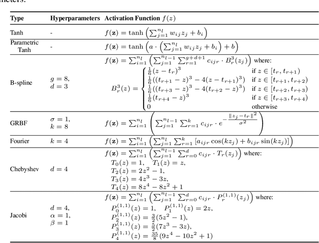 Figure 4 for Learnable Activation Functions in Physics-Informed Neural Networks for Solving Partial Differential Equations